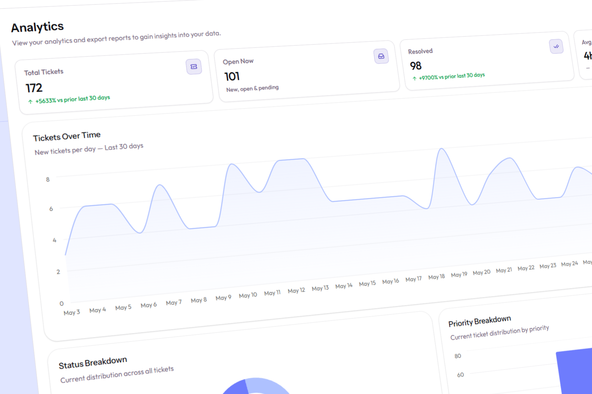 DeskFlow analytics dashboard showing ticket volume, response times and breakdowns